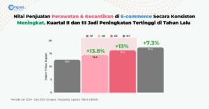 Waspada, Brand – Brand Baru Geser Para  Jawara Perawatan & Kecantikan di E-commerce