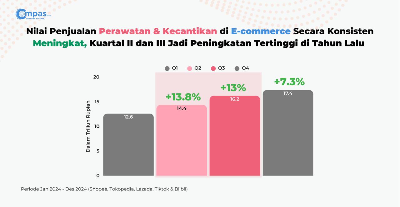 Waspada, Brand – Brand Baru Geser Para  Jawara Perawatan & Kecantikan di E-commerce